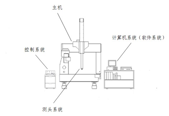 知识之三坐标测量机简介         测量机的基本硬件,有多种结构形式